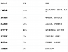 和多元化办事模式成为拆修市场的优选之一